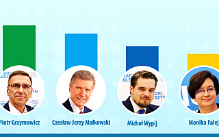 Będzie druga tura w wyborach na prezydenta Olsztyna! Znamy oficjalne wyniki